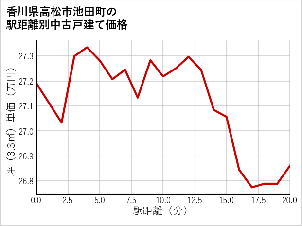 香川県高松市池田町の徒歩距離別の中古戸建て坪単価