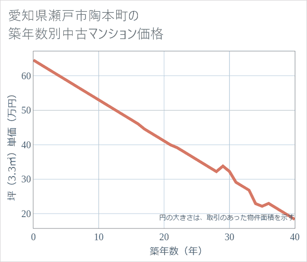 愛知県瀬戸市陶本町の築年数別の中古マンション坪単価