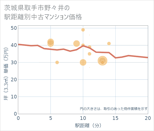 茨城県取手市野々井の徒歩距離別の中古マンション坪単価