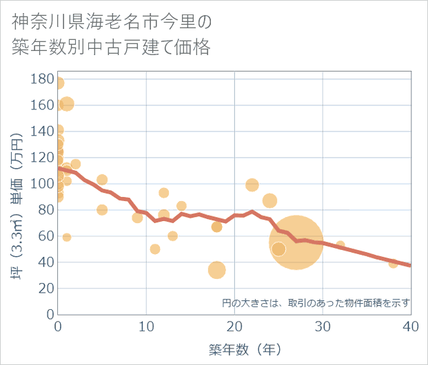 神奈川県海老名市今里の築年数別の中古戸建て坪単価