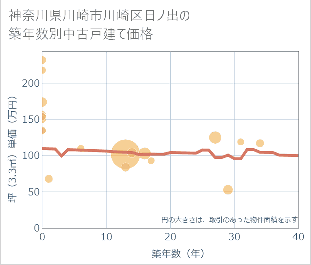 神奈川県川崎市川崎区日ノ出の築年数別の中古戸建て坪単価