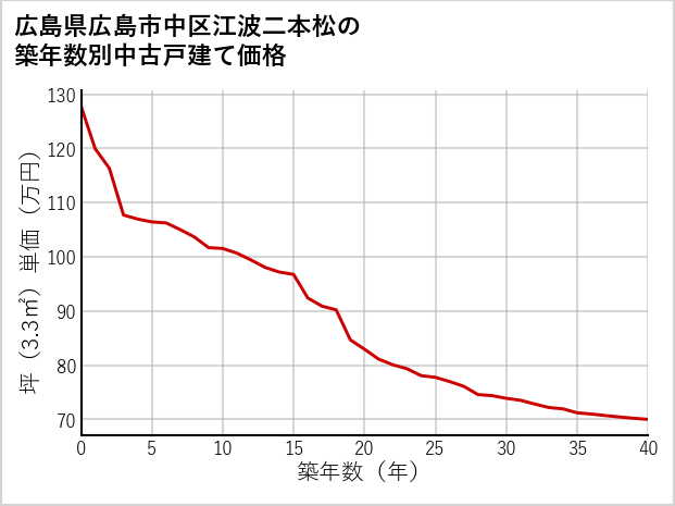広島県広島市中区江波二本松の築年数別の中古戸建て坪単価
