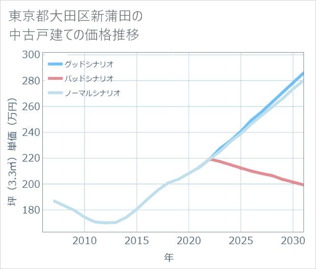 東京都大田区新蒲田の中古戸建て価格推移