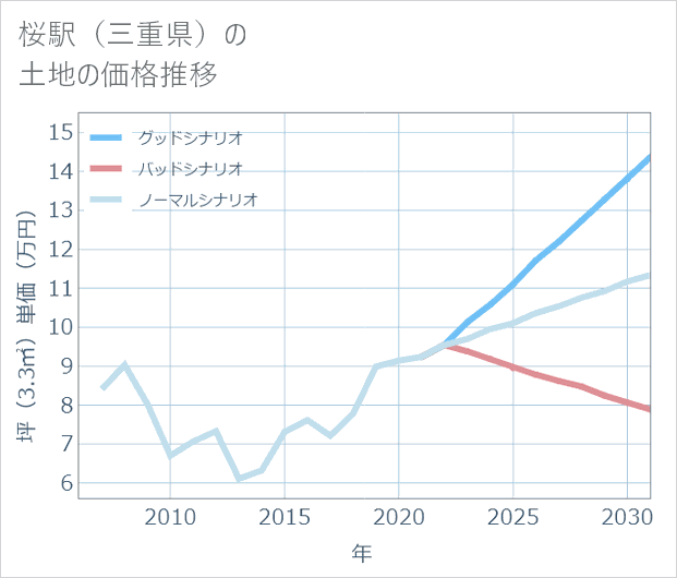 桜駅(三重県)の土地価格推移
