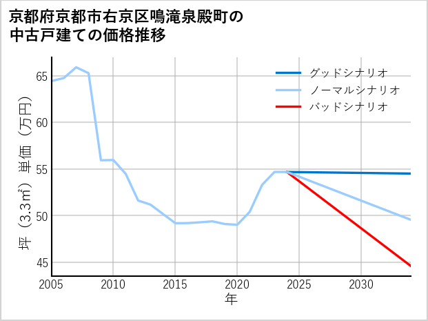 京都府京都市右京区鳴滝泉殿町の中古戸建て価格推移