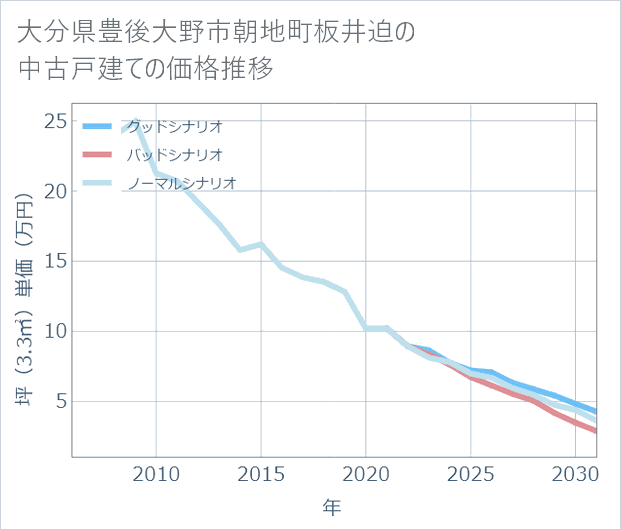 大分県豊後大野市朝地町板井迫の中古戸建て価格推移