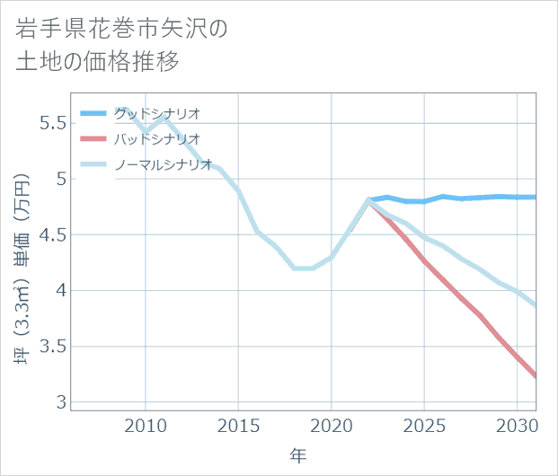 岩手県花巻市矢沢の土地価格推移