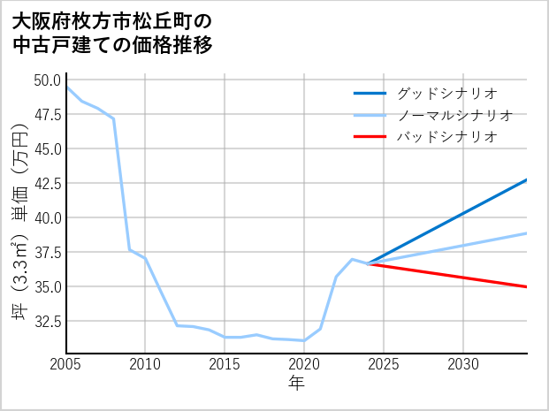 大阪府枚方市松丘町の中古戸建て価格推移