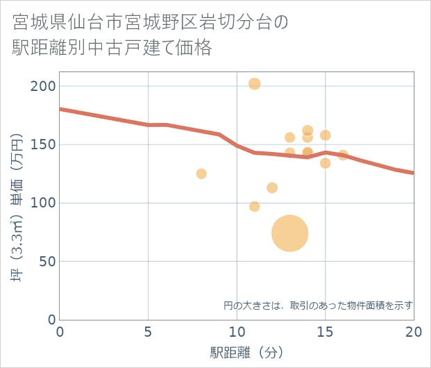宮城県仙台市宮城野区岩切分台の徒歩距離別の中古戸建て坪単価
