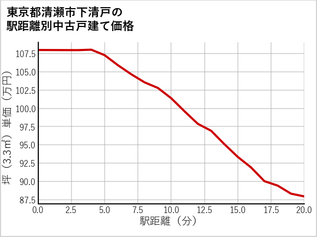 東京都清瀬市下清戸の徒歩距離別の中古戸建て坪単価