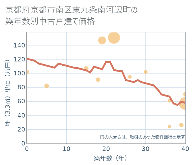 京都府京都市南区東九条南河辺町の築年数別の中古戸建て坪単価