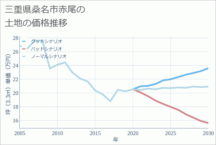 三重県桑名市赤尾の土地価格推移