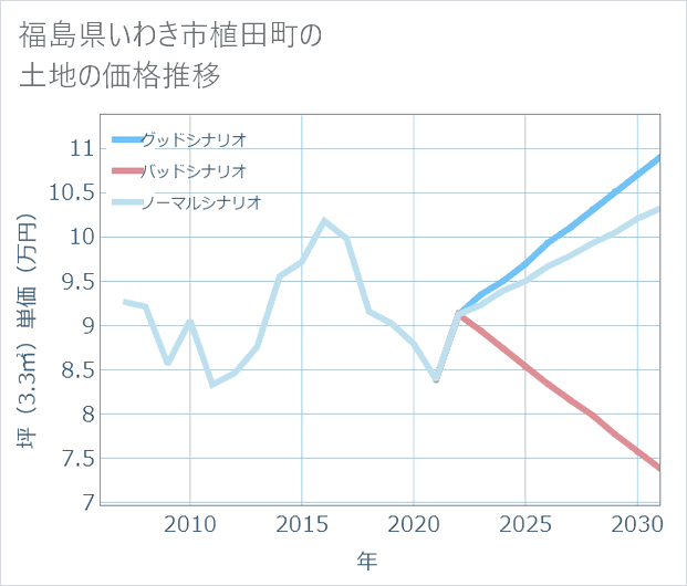 福島県いわき市植田町の土地価格推移