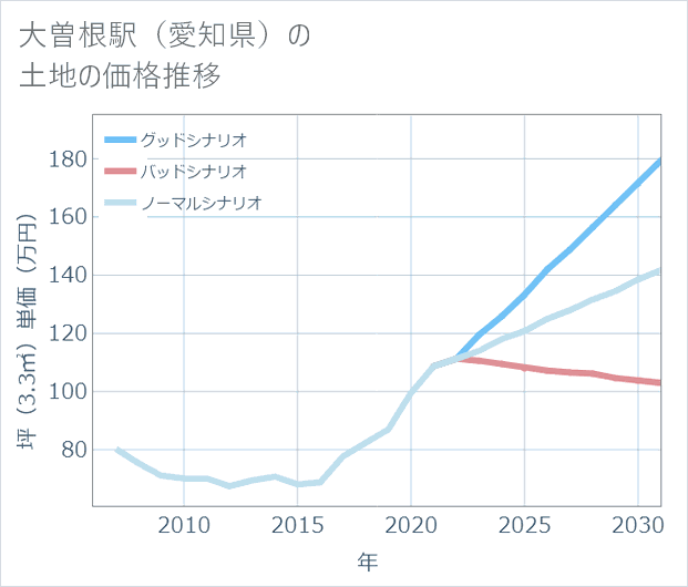 大曽根駅(愛知県)の土地価格推移