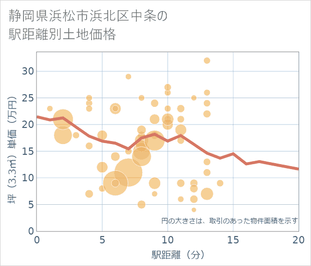 静岡県浜松市浜北区中条の徒歩距離別の土地坪単価