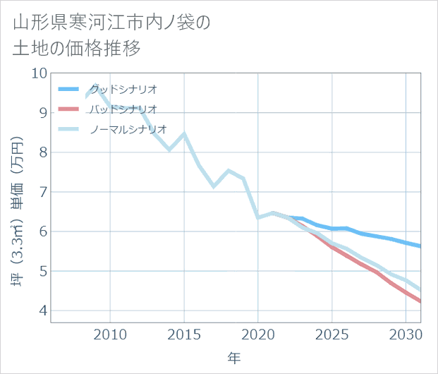 山形県寒河江市内ノ袋の土地価格推移
