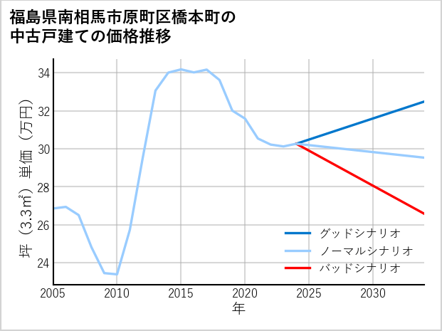 福島県南相馬市原町区橋本町の中古戸建て価格推移