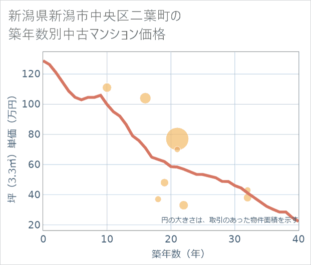 新潟県新潟市中央区二葉町の築年数別の中古マンション坪単価