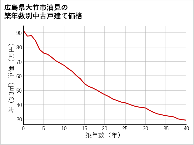 広島県大竹市油見の築年数別の中古戸建て坪単価