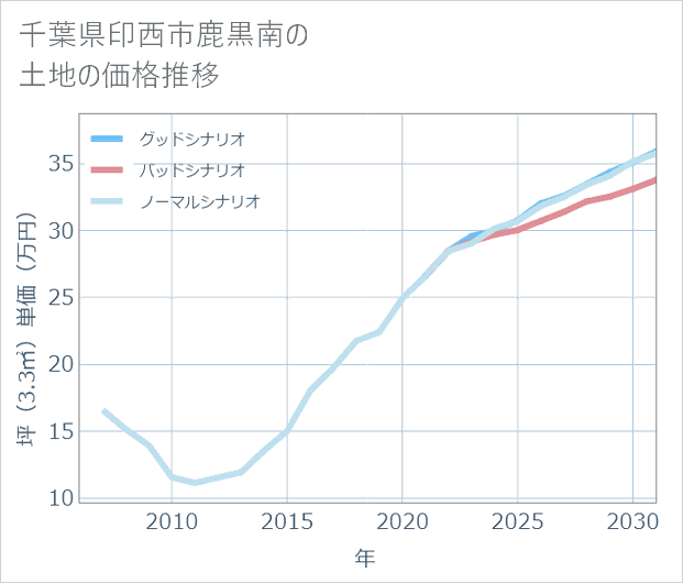 千葉県印西市鹿黒南の土地価格推移