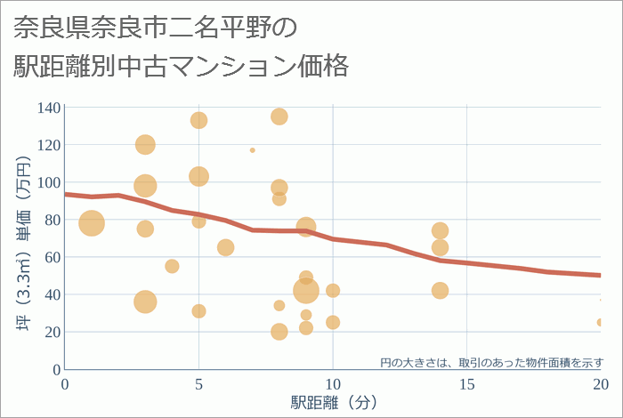 奈良県奈良市二名平野の徒歩距離別の中古マンション坪単価