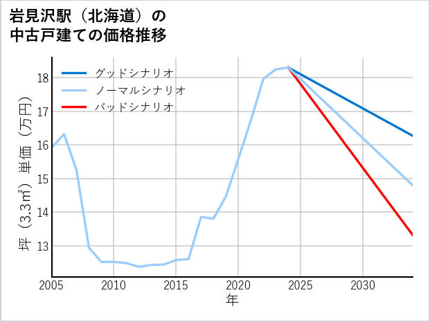 岩見沢駅（北海道）の中古戸建て価格推移