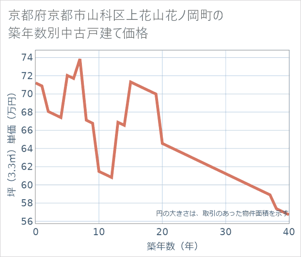 京都府京都市山科区上花山花ノ岡町の築年数別の中古戸建て坪単価