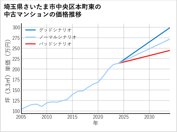 埼玉県さいたま市中央区本町東の中古マンション価格推移