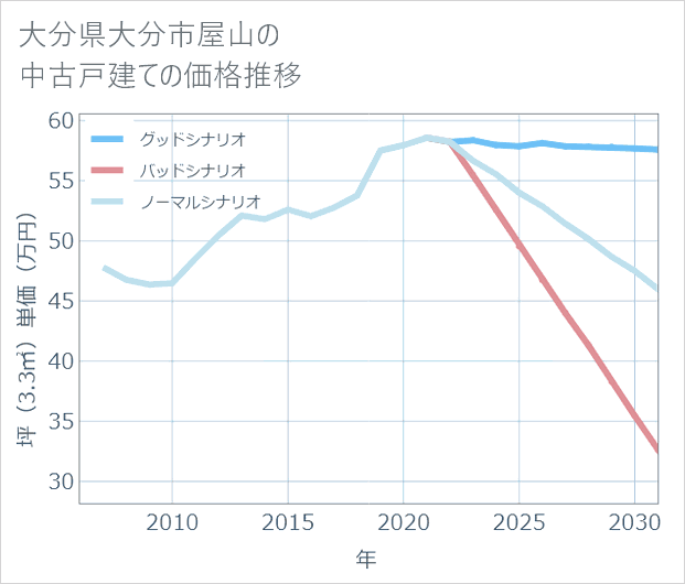 大分県大分市屋山の中古戸建て価格推移