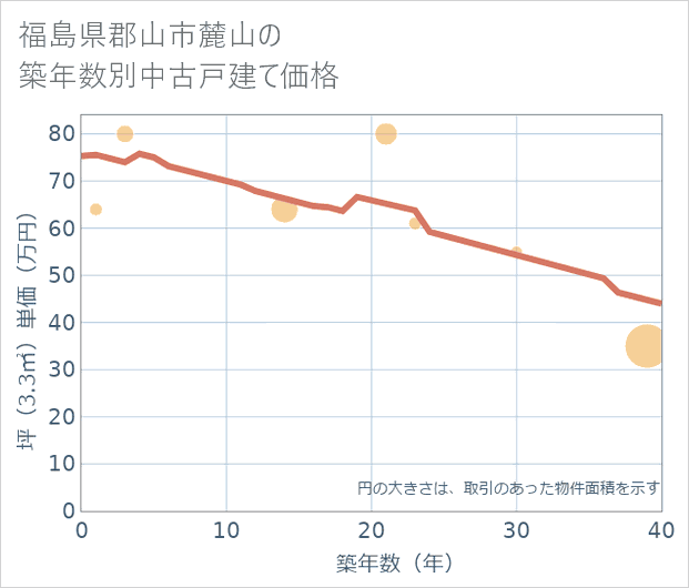 福島県郡山市麓山の築年数別の中古戸建て坪単価