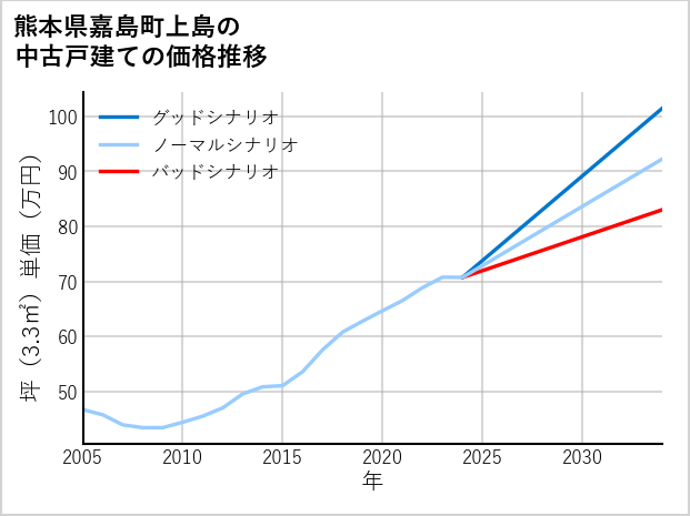 熊本県嘉島町上島の中古戸建て価格推移