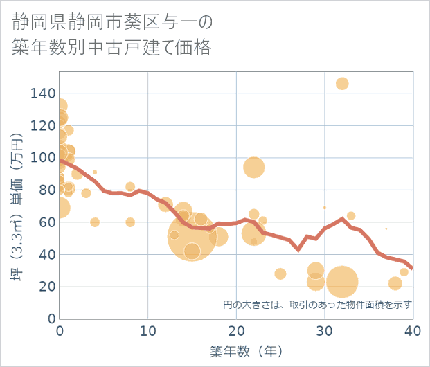 静岡県静岡市葵区与一の築年数別の中古戸建て坪単価