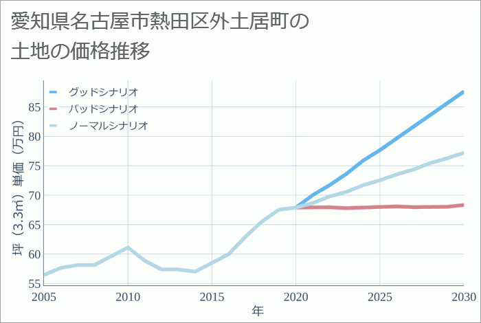 愛知県名古屋市熱田区外土居町の土地価格推移