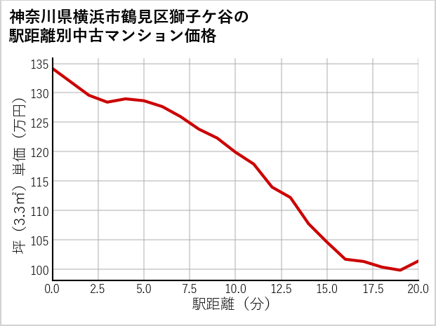 神奈川県横浜市鶴見区獅子ケ谷の徒歩距離別の中古マンション坪単価