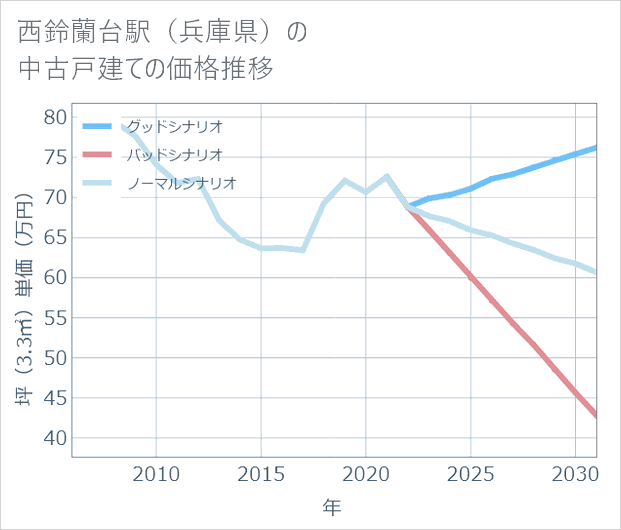 西鈴蘭台駅(兵庫県)の中古戸建て価格推移