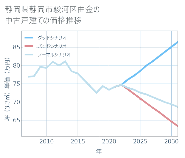 静岡県静岡市駿河区曲金の中古戸建て価格推移
