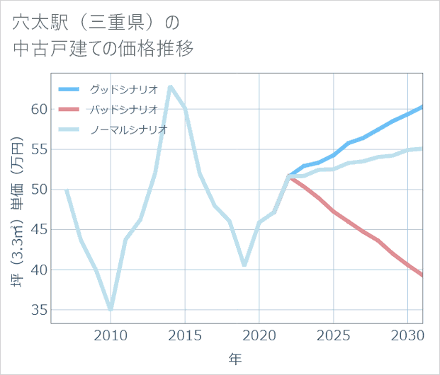 穴太駅(三重県)の中古戸建て価格推移