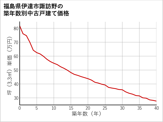 福島県伊達市諏訪野の築年数別の中古戸建て坪単価