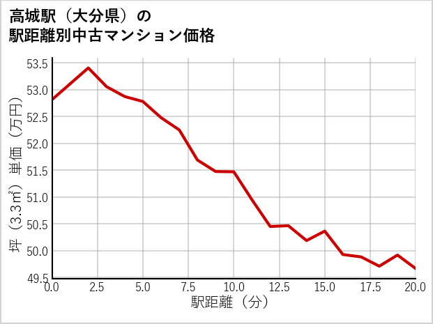 高城駅（大分県）の徒歩距離別の中古マンション坪単価