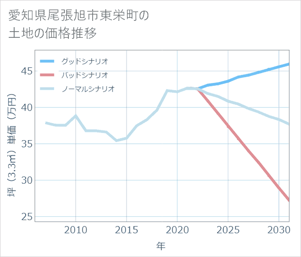 愛知県尾張旭市東栄町の土地価格推移
