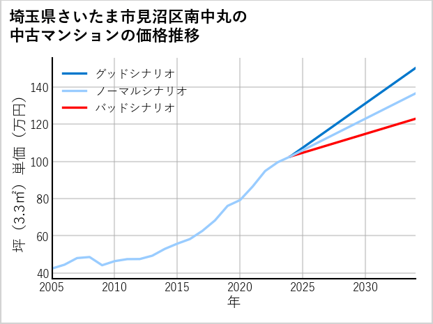 埼玉県さいたま市見沼区南中丸の中古マンション価格推移