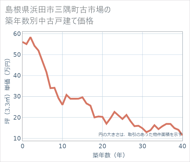 島根県浜田市三隅町古市場の築年数別の中古戸建て坪単価