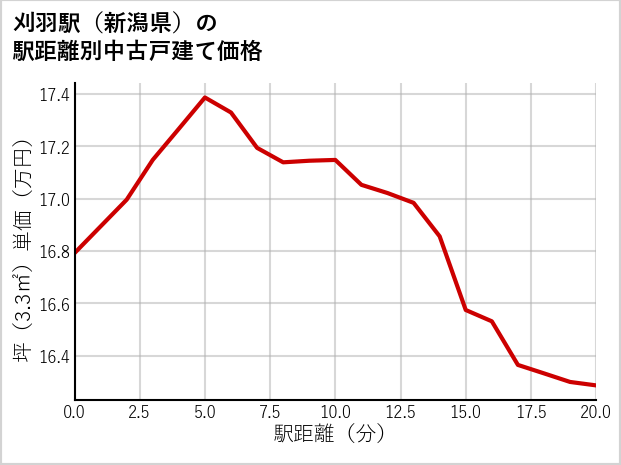 刈羽駅（新潟県）の徒歩距離別の中古戸建て坪単価