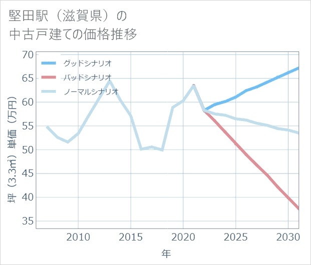 堅田駅(滋賀県)の中古戸建て価格推移