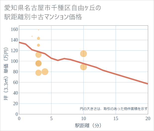 愛知県名古屋市千種区自由ケ丘の徒歩距離別の中古マンション坪単価