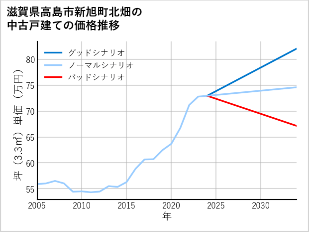 滋賀県高島市新旭町北畑の中古戸建て価格推移