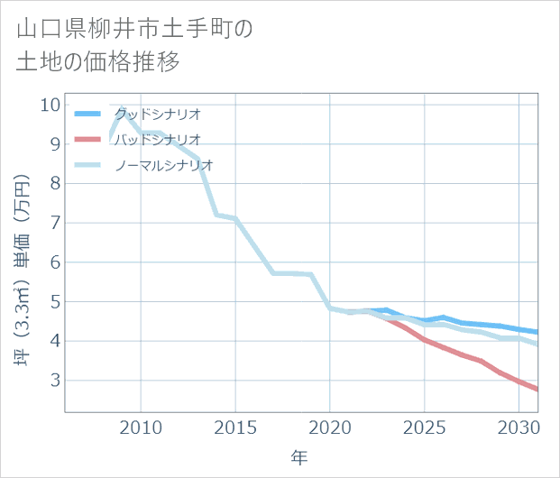 山口県柳井市土手町の土地価格推移