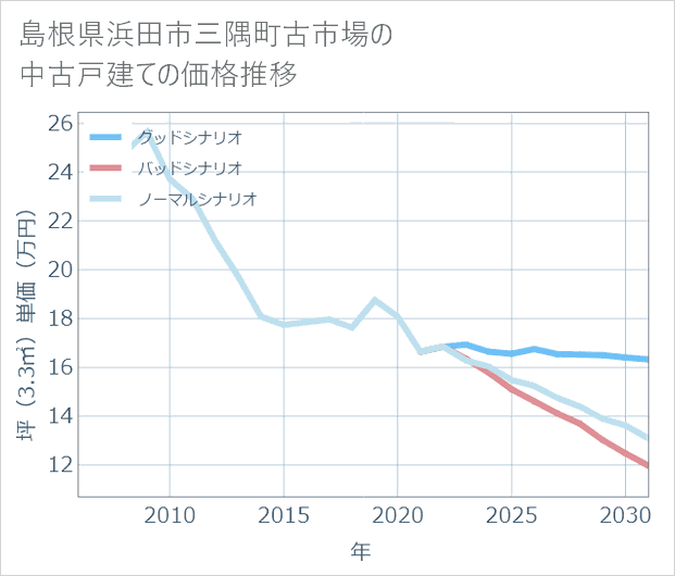 島根県浜田市三隅町古市場の中古戸建て価格推移
