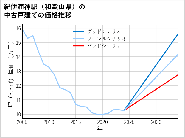 紀伊浦神駅（和歌山県）の中古戸建て価格推移