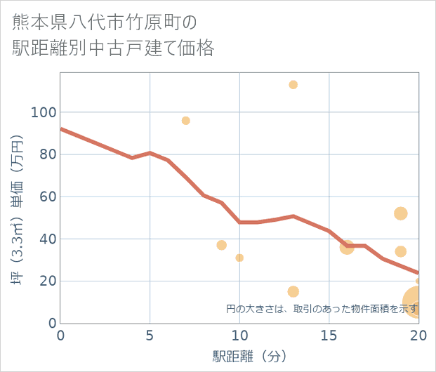 熊本県八代市竹原町の徒歩距離別の中古戸建て坪単価